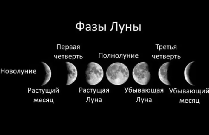Лунный цикл.