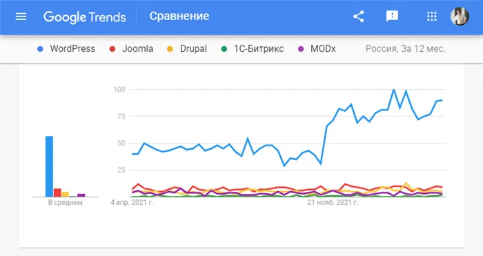 Сравнение популярных CMS в России за последний год