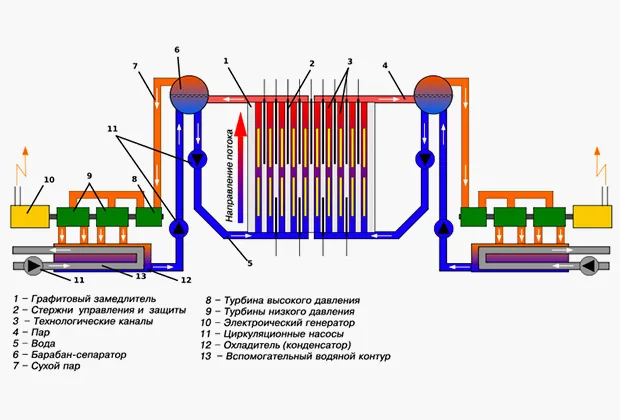 Схема реактора ЧАЭС
