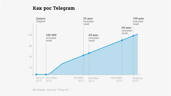 Откуда взялся Telegram: история популярного мессенджера