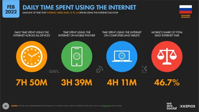 статистика по ежедневному использованию интернет