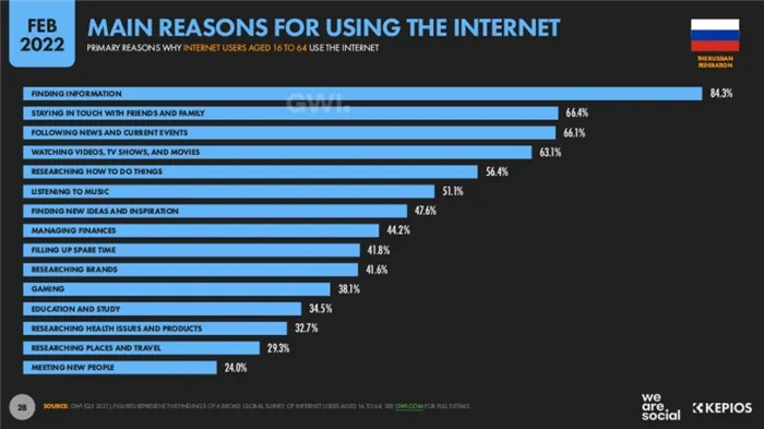 статистика по целям использования интернет