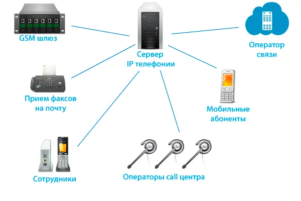 Схема организации IP-телефонии 