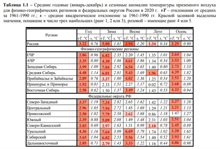 Картинка температурных аномалий 2020 года в России по сравнению с предыдущими десятилетиями. Данные Росгидромета.
