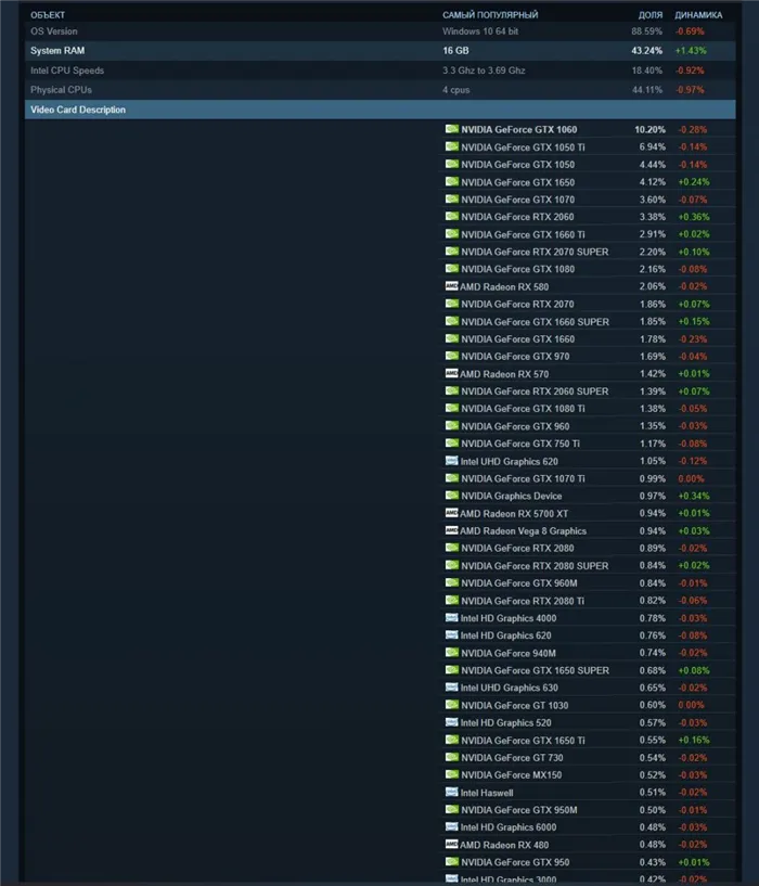 Глобальная статистика Steam по комплектующим