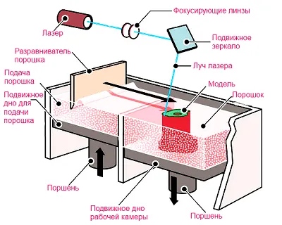Технология печати SLS