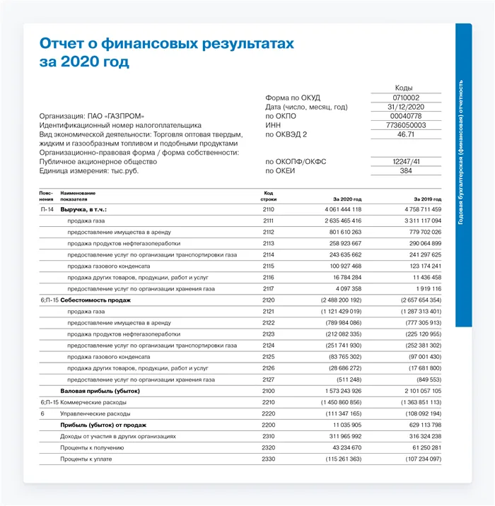 Отчетность ПАО «Газпром». Источник: сайт компании