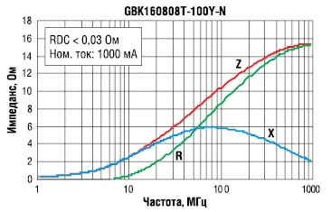 Рис. 7. Частотная характеристика импеданса для серии чип-фильтров GB