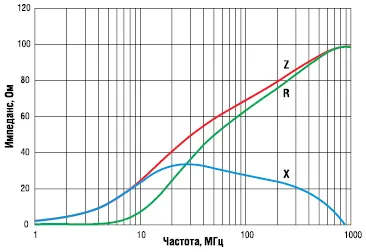 Рис. 5. Типовая частотная характеристика импеданса ферритового чип-фильтра