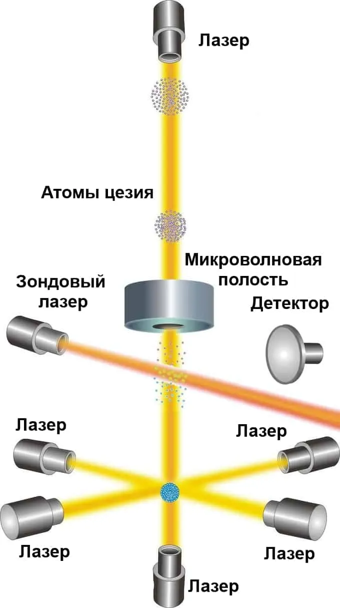 NIST-F1 именуют фонтанными часами, потому что атомы движутся, имитируя принцип перемещения воды в фонтане