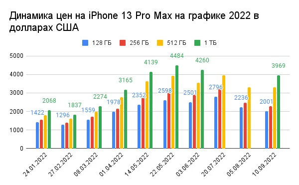 Динамика цен на iPhone 13 Pro Max на графике 2022 в долларах США