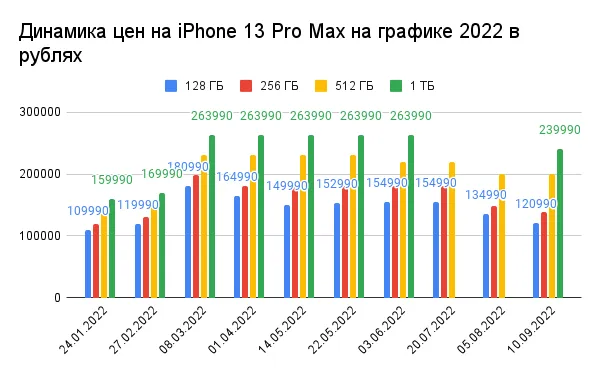 Динамика цен на iPhone 13 Pro Max на графике 2022 в рублях