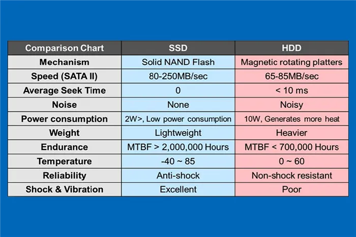 Сравнение надежности HDD и SSD