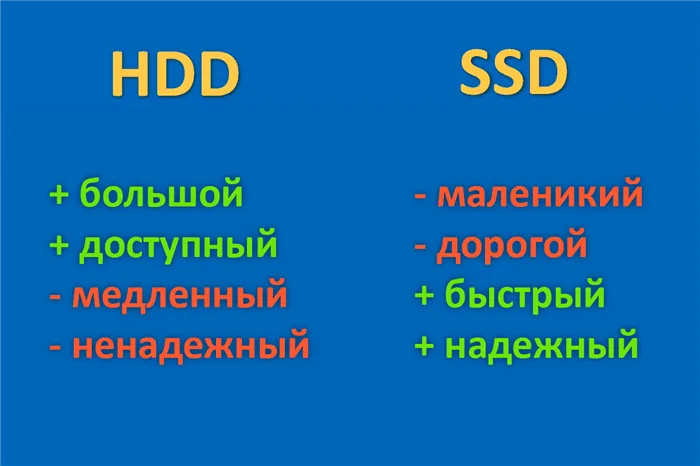 Плюсы и минусы HDD и SSD
