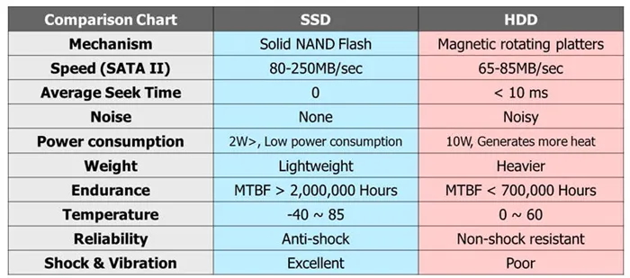 Таблица характеристик HDD и SSD