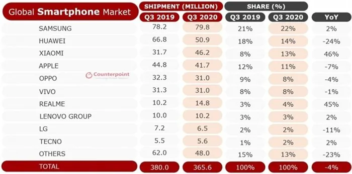 Продажи смартфонов и самые продаваемые бренды