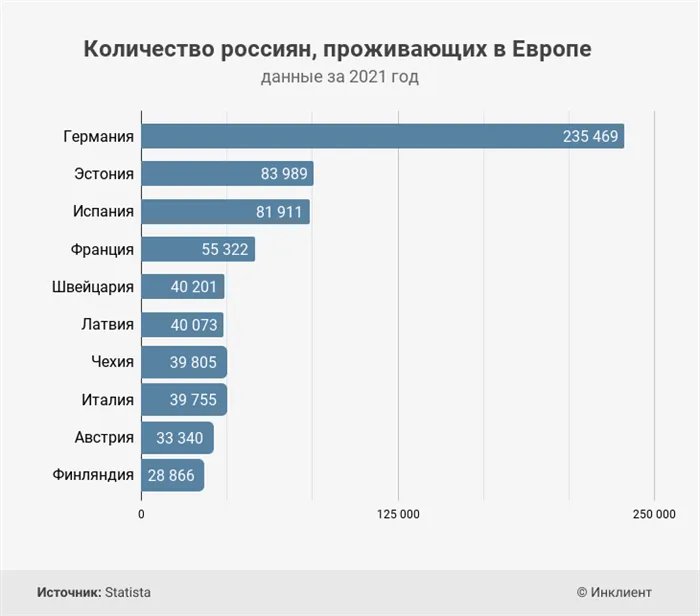 Количество россиян, проживающих в Европе