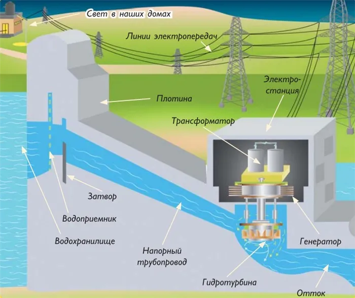 Устройство гидроэлектростанции