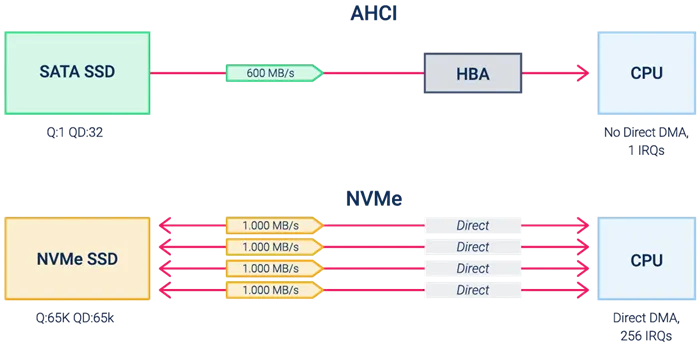 Сравнение программных интерфейсов AHCI и NVMe