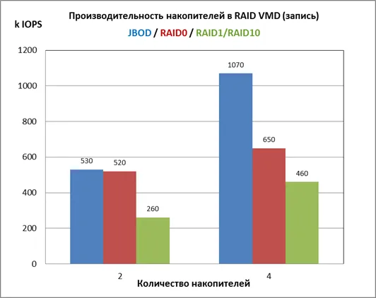 Производительность накопителей в RAID VMD (запись)