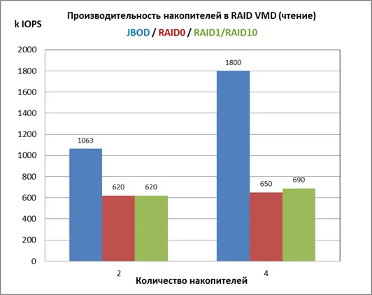 Производительность накопителей в RAID VMD (чтение)
