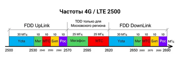 UMTS и LTE частоты в России: стандарты нового поколения