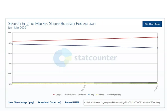 Что популярней - Яндекс или Google в России в 2020 году? Анализ StatCounter от Tengyart