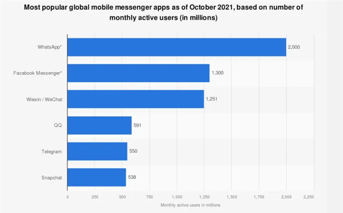 Ведущие мессенджеры по количеству пользователей (источник: https://www.messengerpeople.com/)