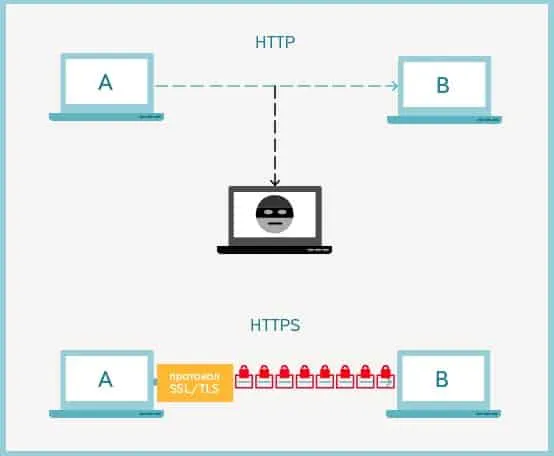 Протокол HTTPS намного безопаснее HTTP