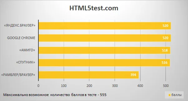 Результаты теста HTML5test.com 