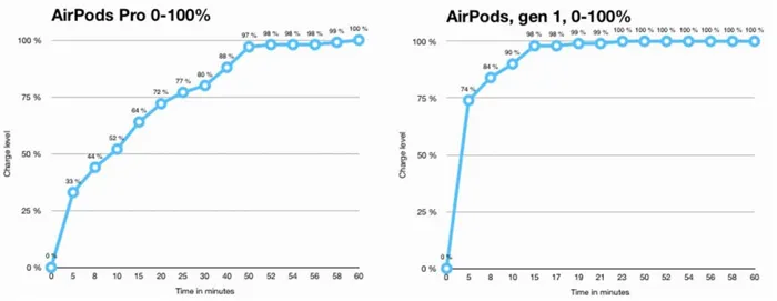 скорость зарядки AirPods Pro vs AirPods