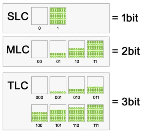 Схема различий между SLC и MLC, а также TLC