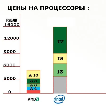 Примерная стоимость Intel Core i5 и i7