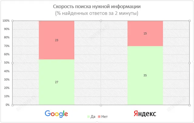 Что лучше Яндекс или Google?
