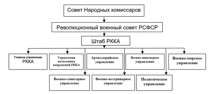 Структура РККА