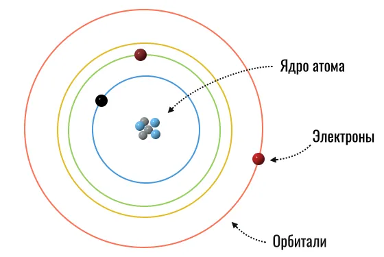 орбитальная модель атома