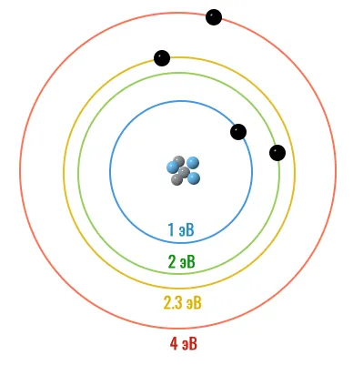 орбитали атома с энергетическими уровнями