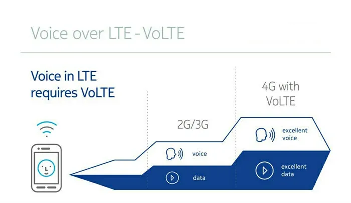 Иллюстрация на тему VoLTE МегаФон: подключить, не работает vol lte, включить, voice over LTE