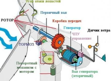 Схема устройства ветрогенератора