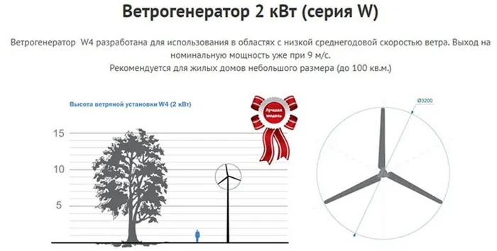 Ветрогенератор 2 кВТ