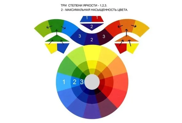 Сочетание цветов в колористике. Цветовой круг, краски для волос, правила смешивания оттенков