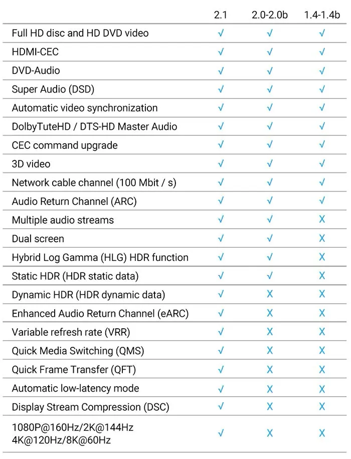 Таблица развития версий HDMI