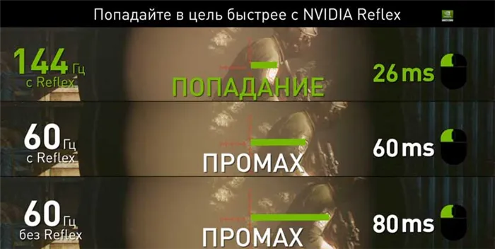 Nvidia Reflex помогает уменьшить задержку отображения.