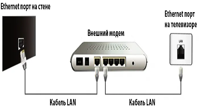 Подключение устройства через локальную проводную сеть