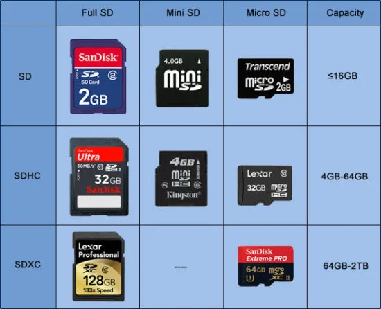 скорость, типы и виды SD-карт