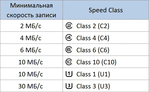 Классы скорости SD-карты