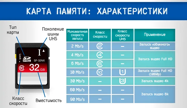 Особенности карт памяти формата SD