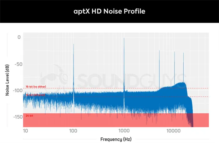 Уровень фонового шума aptX HD
