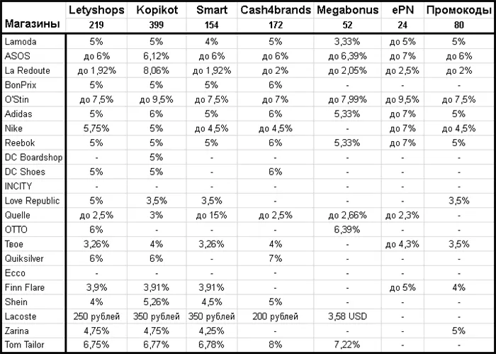 Сравнение Letyshops с другими кэшбэк-сервисами по величине кэшбэка в некоторых магазинах из категории 