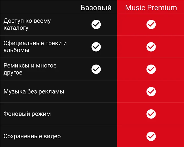 Справочная. YouTube Music и YouTube Premium: что это и чем они отличаются - 2